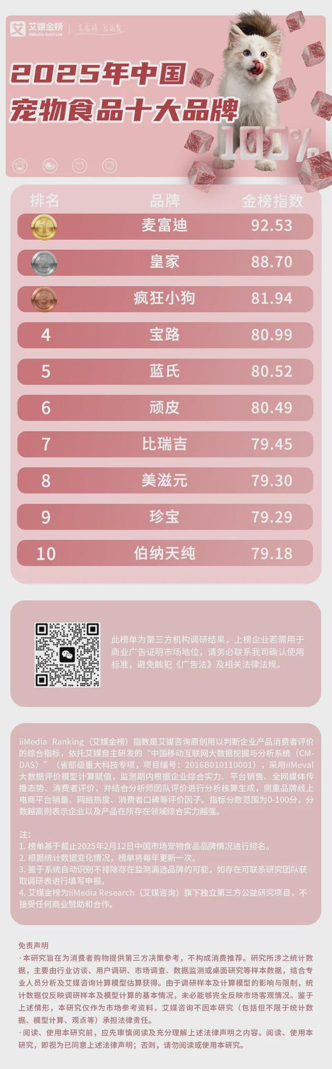 大品牌：麦富迪、皇家、疯狂小狗位列前三C